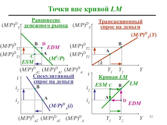 Точки вне кривой LM (M/P)DA Y Y1 Y2 A B (M/P)DT