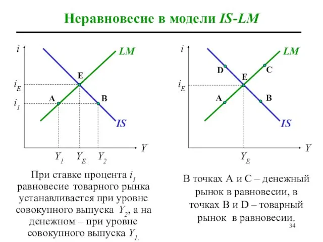 Неравновесие в модели IS-LM IS LM Y iE YE E А