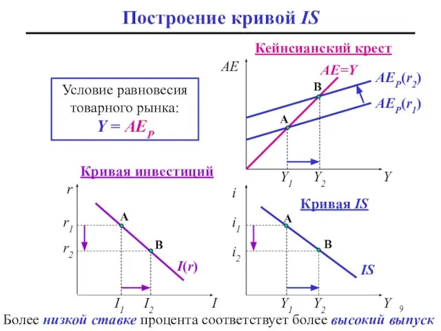 Y Построение кривой IS AE Условие равновесия товарного рынка: Y =