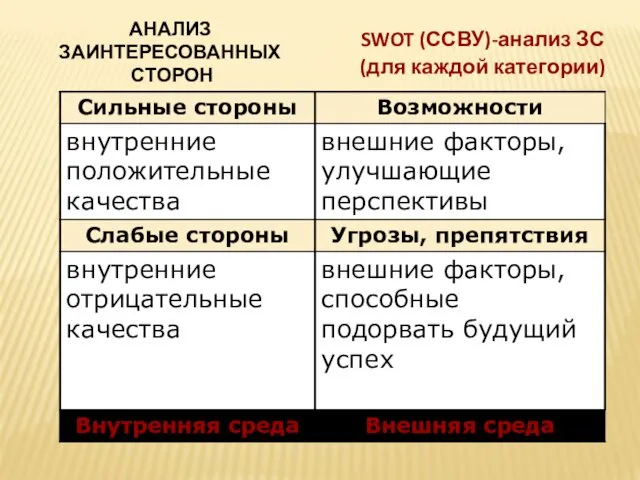 АНАЛИЗ ЗАИНТЕРЕСОВАННЫХ СТОРОН SWOT (ССВУ)-анализ ЗС (для каждой категории)