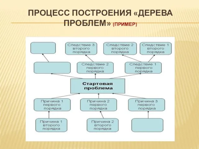 ПРОЦЕСС ПОСТРОЕНИЯ «ДЕРЕВА ПРОБЛЕМ» (ПРИМЕР)