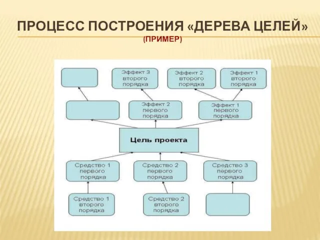 ПРОЦЕСС ПОСТРОЕНИЯ «ДЕРЕВА ЦЕЛЕЙ» (ПРИМЕР)