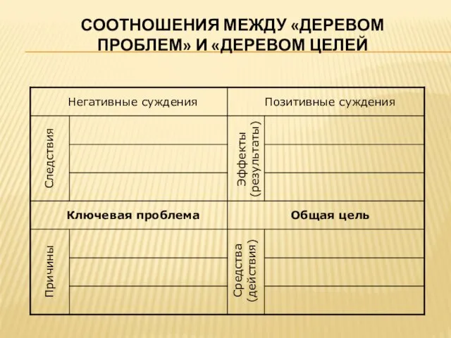 СООТНОШЕНИЯ МЕЖДУ «ДЕРЕВОМ ПРОБЛЕМ» И «ДЕРЕВОМ ЦЕЛЕЙ Следствия Причины Эффекты (результаты) Средства (действия)