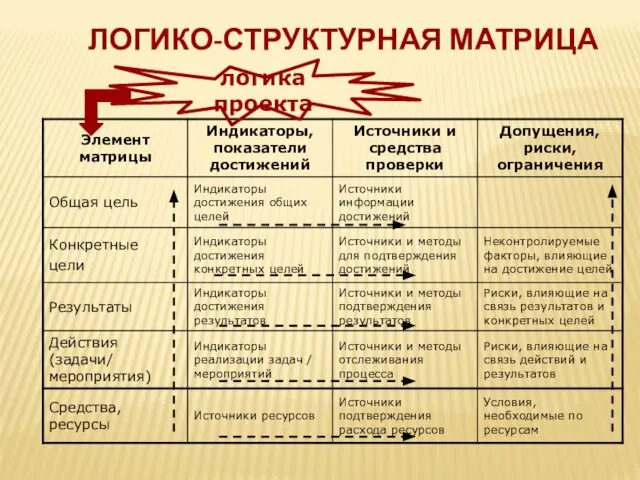 ЛОГИКО-СТРУКТУРНАЯ МАТРИЦА логика проекта