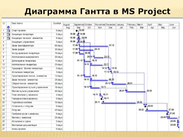 Диаграмма Гантта в MS Project