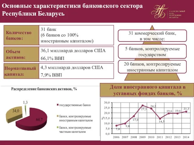 Основные характеристики банковского сектора Республики Беларусь 31 банк (6 банков со