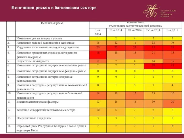 Источники рисков в банковском секторе