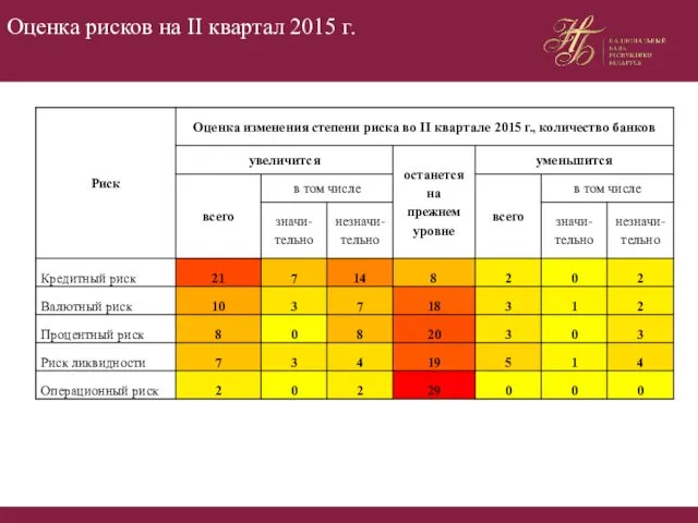 Оценка рисков на II квартал 2015 г.