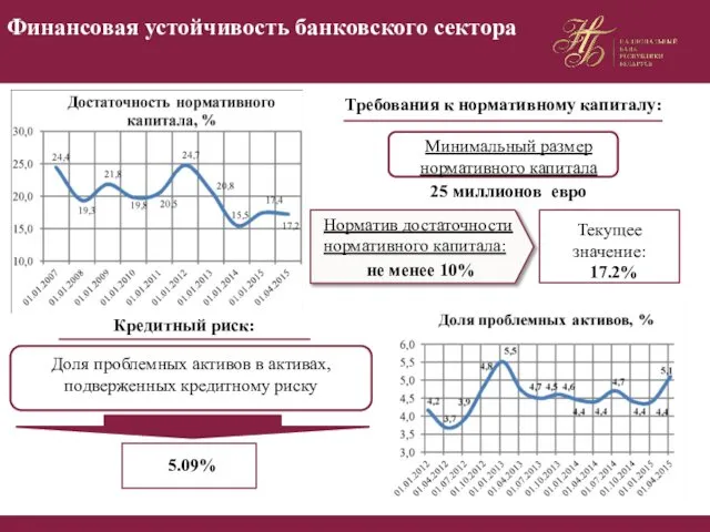 Финансовая устойчивость банковского сектора Норматив достаточности нормативного капитала: не менее 10%