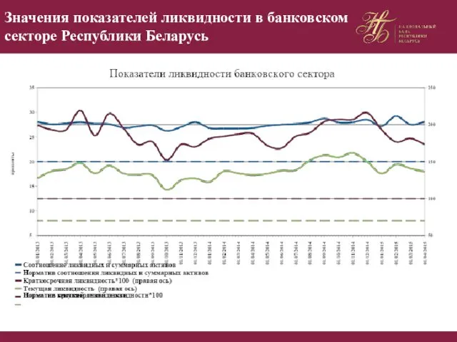 Значения показателей ликвидности в банковском секторе Республики Беларусь