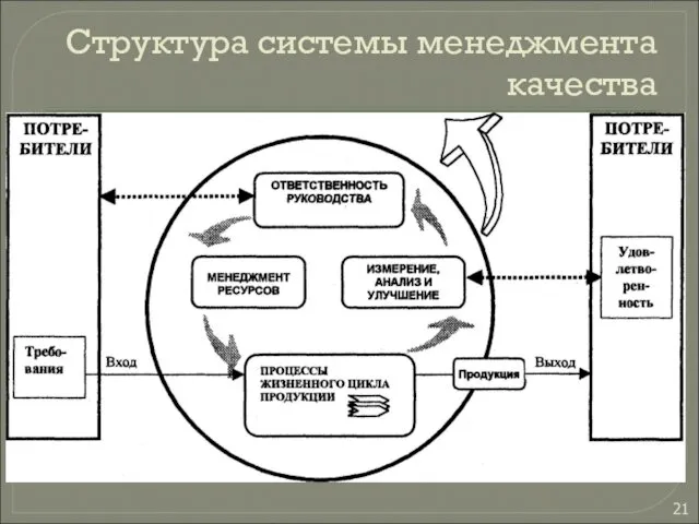 Структура системы менеджмента качества