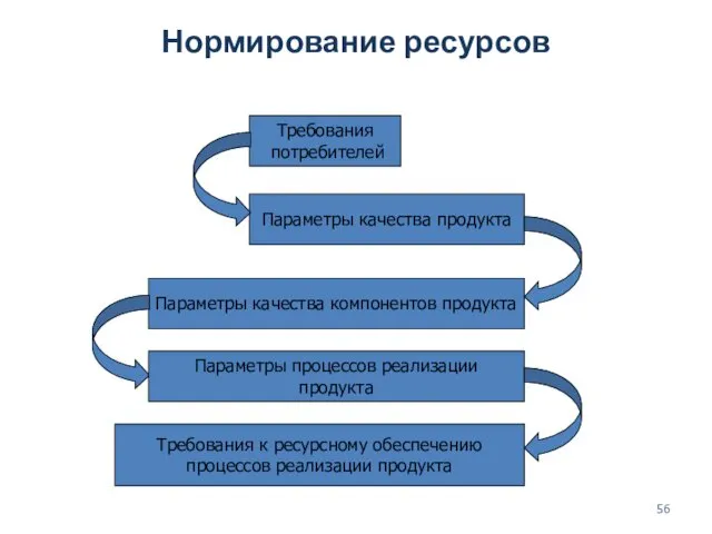 Нормирование ресурсов Требования потребителей Параметры качества продукта Параметры качества компонентов продукта