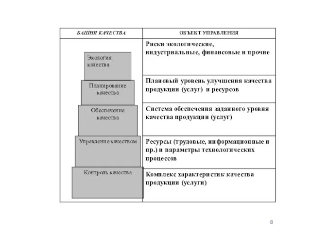 Экология качества Планирование качества Обеспечение качества Управление качеством Контроль качества