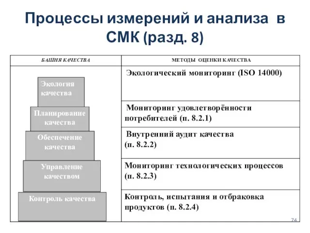 Процессы измерений и анализа в СМК (разд. 8) Экология качества Планирование