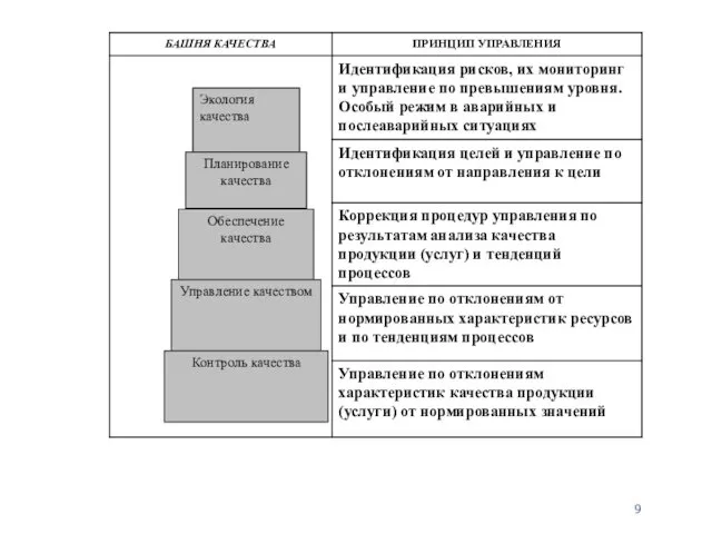 Экология качества Планирование качества Обеспечение качества Управление качеством Контроль качества