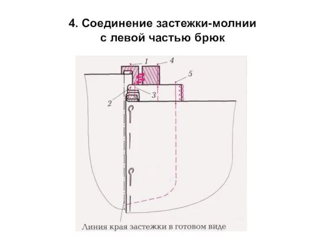 4. Соединение застежки-молнии с левой частью брюк