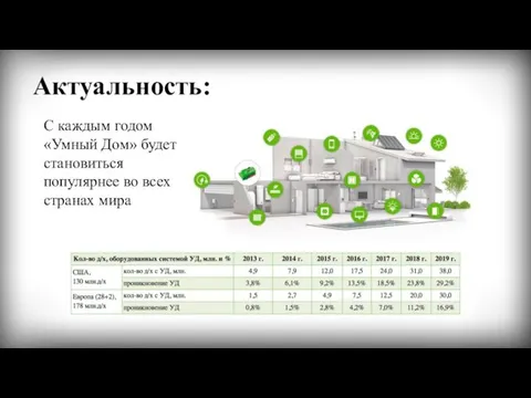 Актуальность: С каждым годом «Умный Дом» будет становиться популярнее во всех странах мира