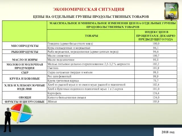 ЭКОНОМИЧЕСКАЯ СИТУАЦИЯ 2018 год ЦЕНЫ НА ОТДЕЛЬНЫЕ ГРУППЫ ПРОДОЛЬСТВЕННЫХ ТОВАРОВ