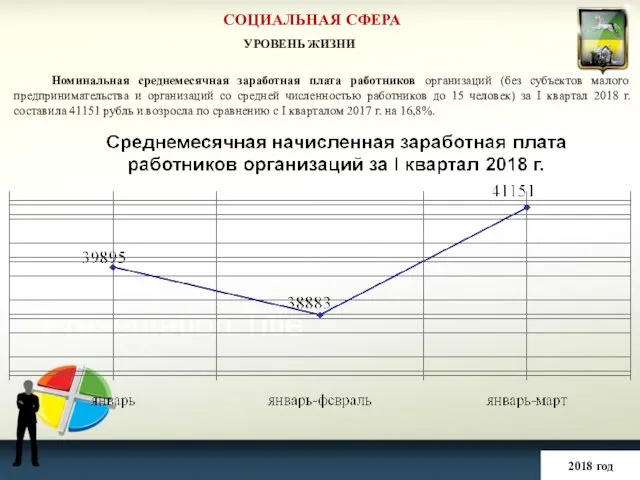 СОЦИАЛЬНАЯ СФЕРА 2018 год УРОВЕНЬ ЖИЗНИ Номинальная среднемесячная заработная плата работников