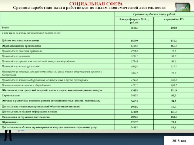 СОЦИАЛЬНАЯ СФЕРА 2018 год Средняя заработная плата работников по видам экономической деятельности