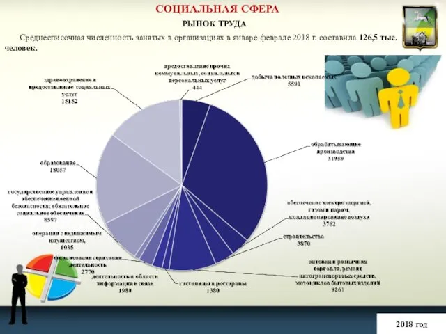 СОЦИАЛЬНАЯ СФЕРА 2018 год РЫНОК ТРУДА Среднесписочная численность занятых в организациях