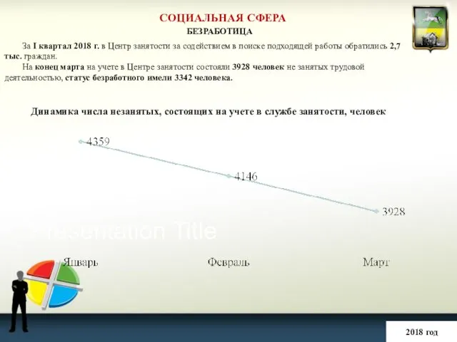 СОЦИАЛЬНАЯ СФЕРА 2018 год БЕЗРАБОТИЦА За I квартал 2018 г. в