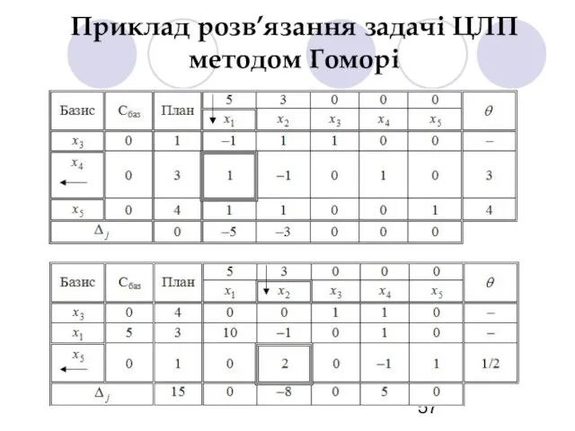 Приклад розв’язання задачі ЦЛП методом Гоморі