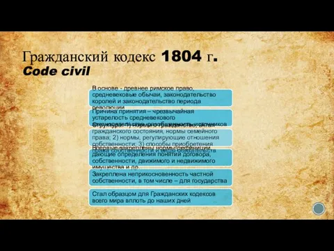 Гражданский кодекс 1804 г. Code civil В основе - древнее римское