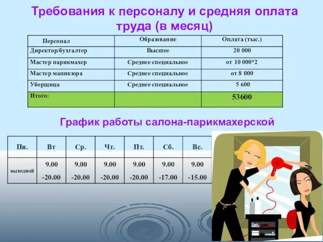 Требования к персоналу и средняя оплата труда (в месяц) График работы салона-парикмахерской