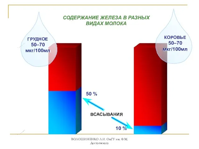 ВСАСЫВАНИЯ СОДЕРЖАНИЕ ЖЕЛЕЗА В РАЗНЫХ ВИДАХ МОЛОКА 50 % 10 %