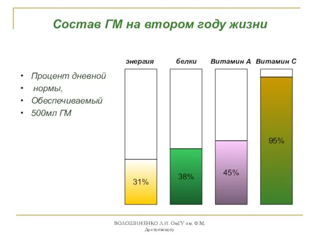 Состав ГМ на втором году жизни Процент дневной нормы, Обеспечиваемый 500мл