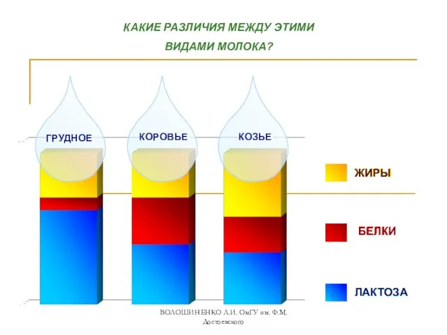 КАКИЕ РАЗЛИЧИЯ МЕЖДУ ЭТИМИ ВИДАМИ МОЛОКА? ЛАКТОЗА ЖИРЫ БЕЛКИ ВОЛОШИНЕНКО Л.И. ОмГУ им. Ф.М. Достоевского