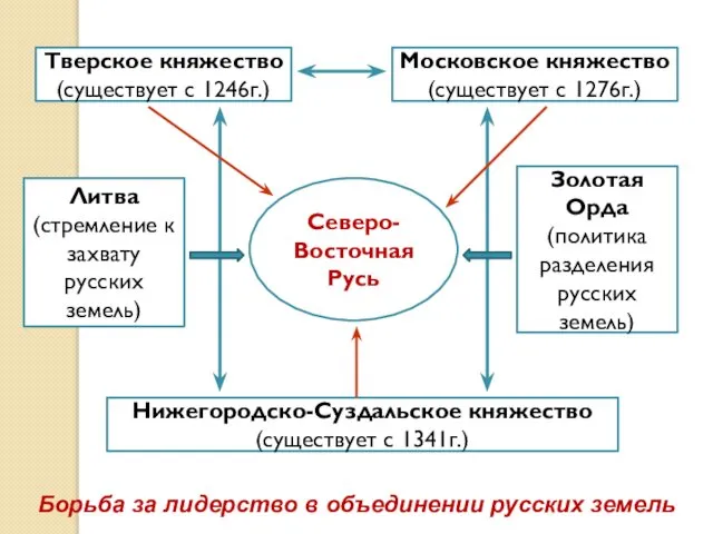 Северо-Восточная Русь Тверское княжество (существует с 1246г.) Московское княжество (существует с