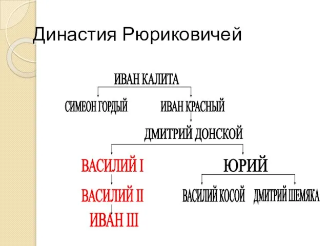 Династия Рюриковичей ИВАН КАЛИТА СИМЕОН ГОРДЫЙ ИВАН КРАСНЫЙ ДМИТРИЙ ДОНСКОЙ ВАСИЛИЙ