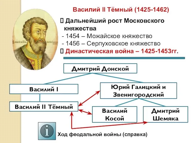 Василий II Тёмный (1425-1462) Дальнейший рост Московского княжества 1454 – Можайское