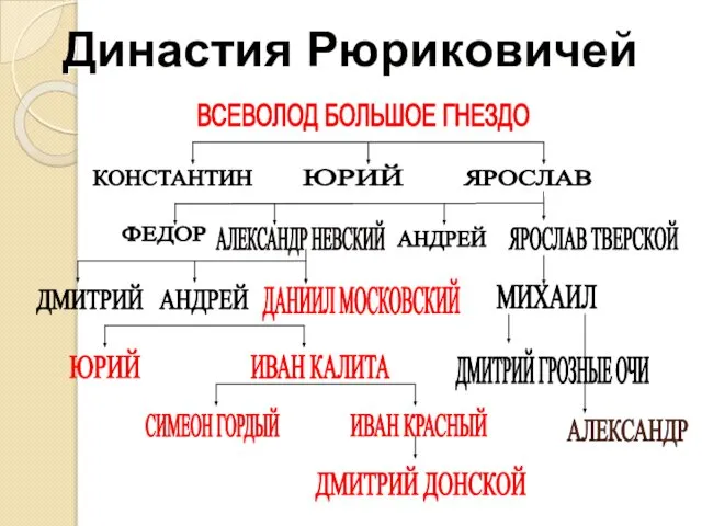 Династия Рюриковичей ВСЕВОЛОД БОЛЬШОЕ ГНЕЗДО ЯРОСЛАВ КОНСТАНТИН ЮРИЙ АНДРЕЙ АЛЕКСАНДР НЕВСКИЙ