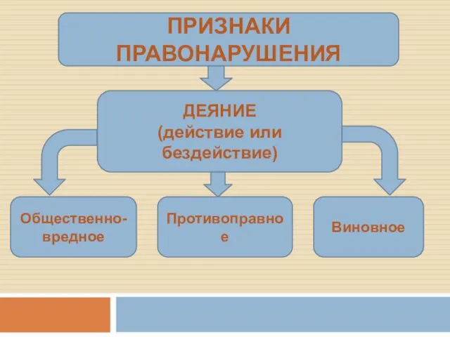 ПРИЗНАКИ ПРАВОНАРУШЕНИЯ ДЕЯНИЕ (действие или бездействие) Общественно-вредное Противоправное Виновное