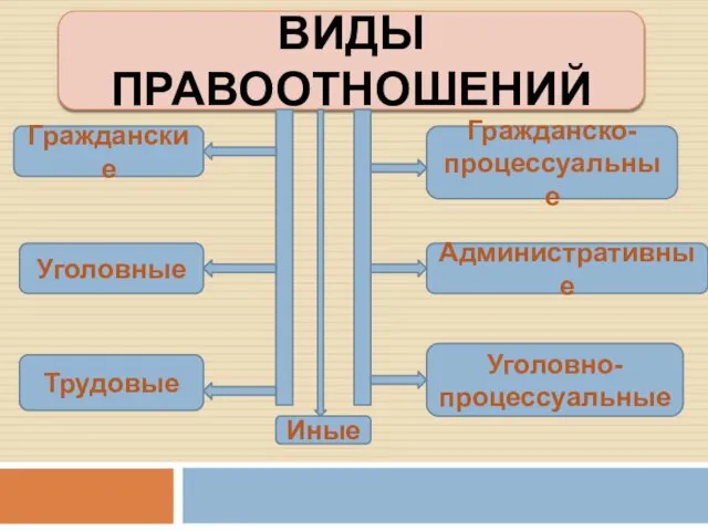 ВИДЫ ПРАВООТНОШЕНИЙ Гражданские Уголовные Трудовые Иные Гражданско-процессуальные Административные Уголовно-процессуальные