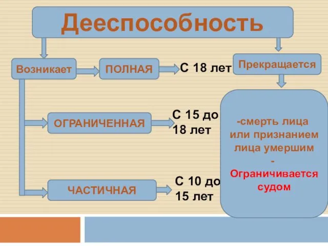 Дееспособность Возникает ОГРАНИЧЕННАЯ ЧАСТИЧНАЯ С 18 лет С 15 до 18