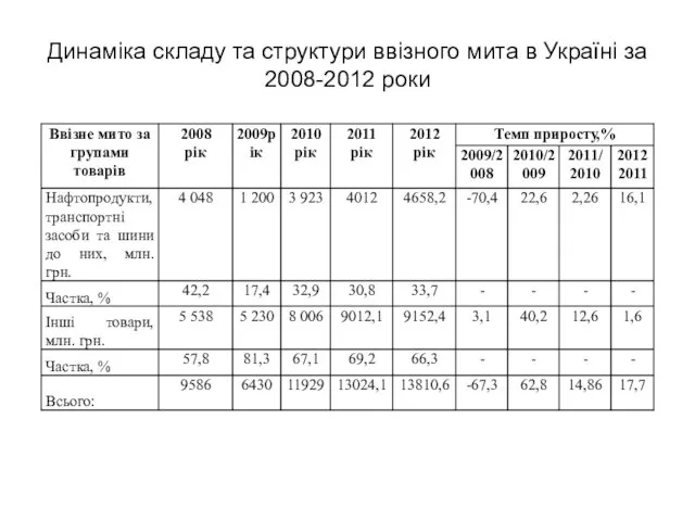 Динаміка складу та структури ввізного мита в Україні за 2008-2012 роки