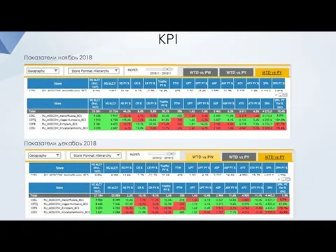 KPI Показатели ноябрь 2018 Показатели декабрь 2018