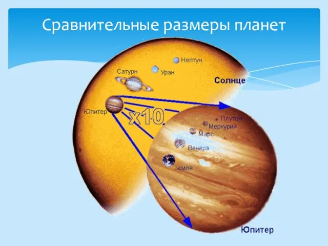 Сравнительные размеры планет