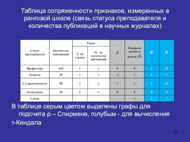 Таблица сопряженности признаков, измеренных в ранговой шкале (связь статуса преподавателя и