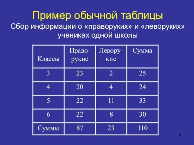 Пример обычной таблицы Сбор информации о «праворуких» и «леворуких» учениках одной школы