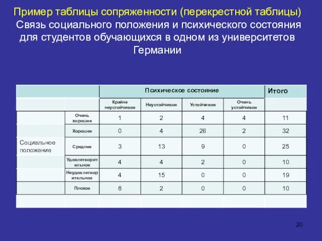 Пример таблицы сопряженности (перекрестной таблицы) Связь социального положения и психического состояния