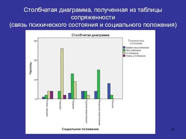 Столбчатая диаграмма, полученная из таблицы сопряженности (связь психического состояния и социального положения)