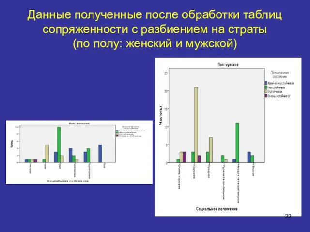 Данные полученные после обработки таблиц сопряженности с разбиением на страты (по полу: женский и мужской)