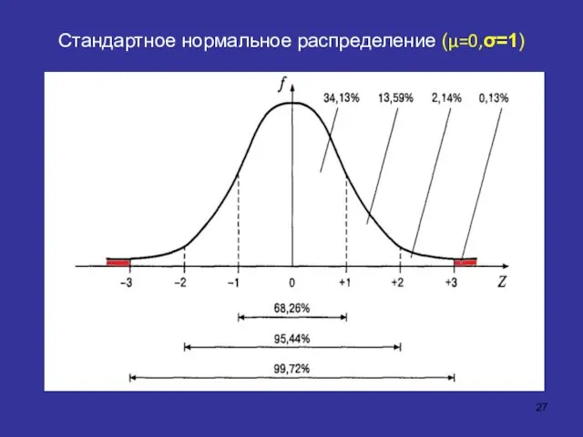 Стандартное нормальное распределение (μ=0,σ=1)