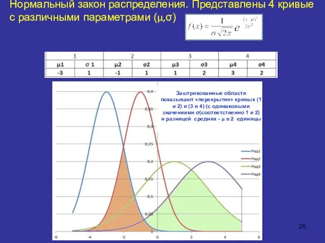 Нормальный закон распределения. Представлены 4 кривые с различными параметрами (μ,σ) Заштрихованные