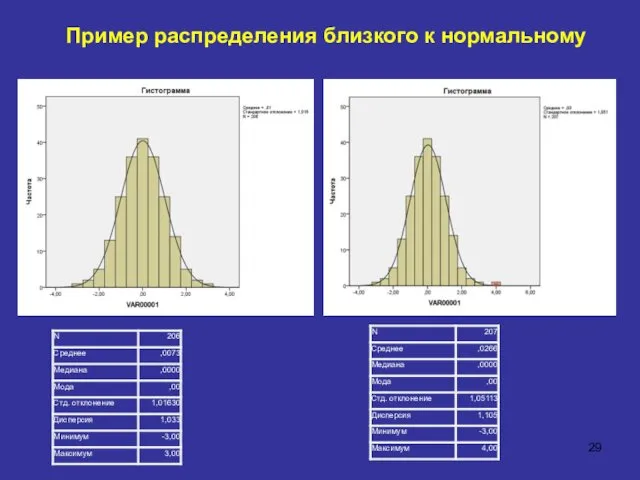 Пример распределения близкого к нормальному